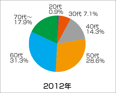 「亀頭増大術」患者さんの2009年の年代別割合グラフ